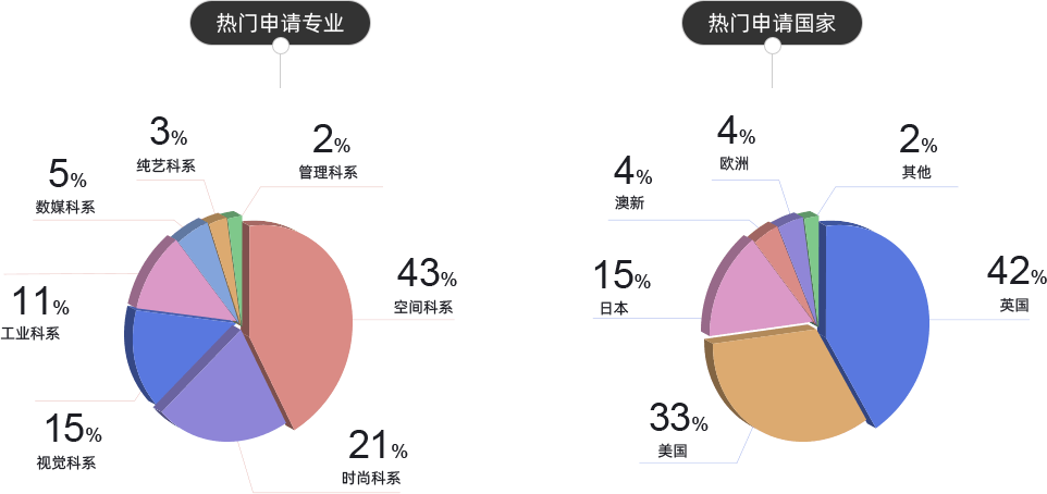 艺术留学热门专业及国家